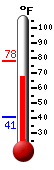 Currently: 64.8, Max: 67.0, Min: 55.9