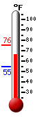 Currently: 65.9, Max: 75.5, Min: 55.1