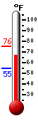 Currently: 66.8, Max: 75.5, Min: 55.1