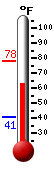 Currently: 67.4, Max: 78.3, Min: 40.8