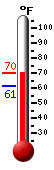 Currently: 68.7, Max: 68.7, Min: 61.4
