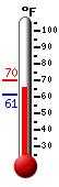 Currently: 69.5, Max: 70.0, Min: 61.4