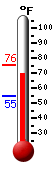 Currently: 71.3, Max: 75.5, Min: 55.1