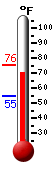 Currently: 72.6, Max: 75.5, Min: 55.1