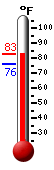 Currently: 77.8, Max: 82.9, Min: 75.9