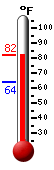 Currently: 80.0, Max: 80.1, Min: 63.6