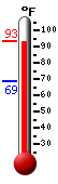 Currently: 93.3, Max: 93.3, Min: 68.6
